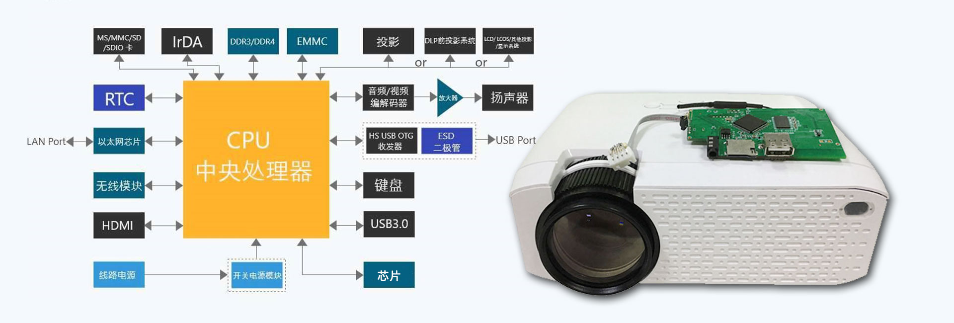 全国产化电子元件推荐投影仪方案